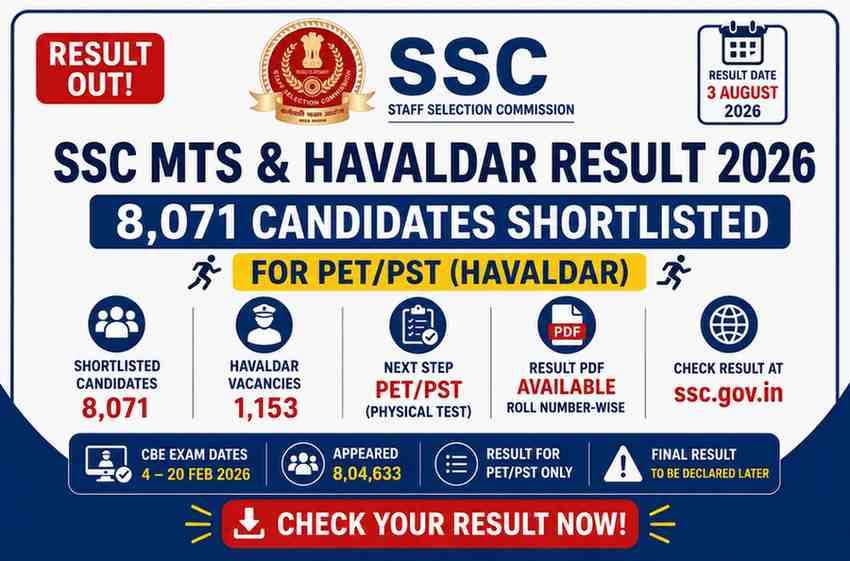 Read more about the article SSC MTS & Havaldar Result 2026: 8,071 Shortlisted for PET/PST, Cut Off, PDF